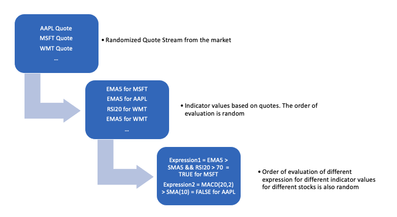 Algorithmic Trading Trigger System